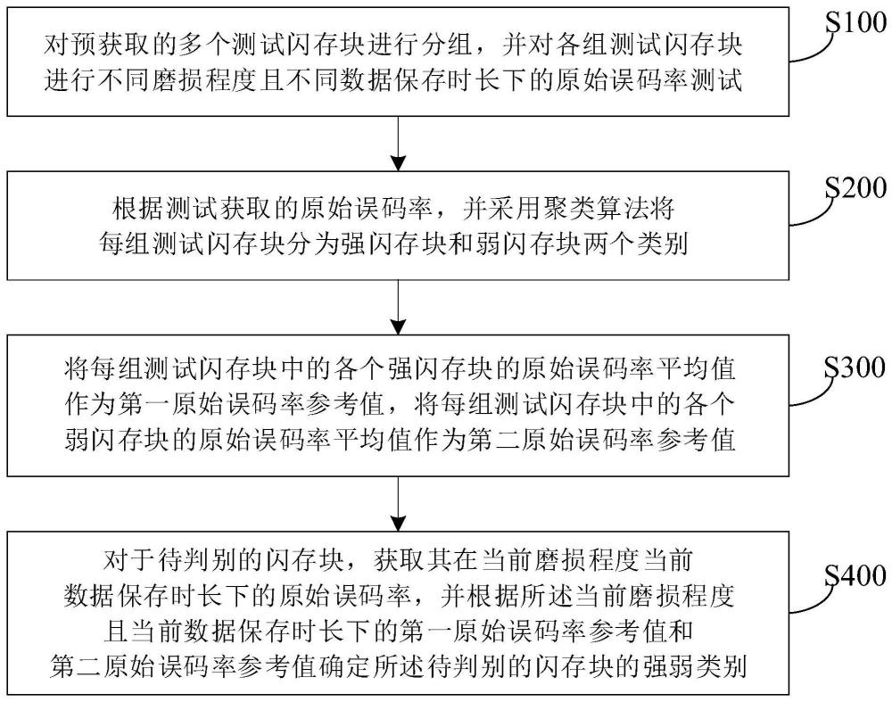 一种闪存块强弱判别方法及基于其实现的数据保存方法与流程