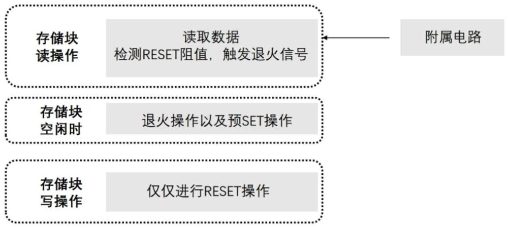 相变存储器控制方法及其操作系统、PCM控制器