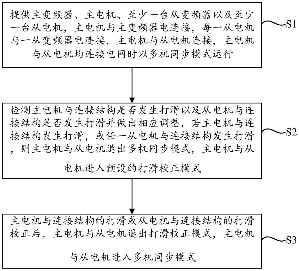 多机同步变频器打滑校正方法以及系统与流程