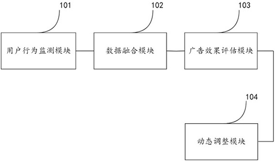 一种广告投放调整系统及方法与流程