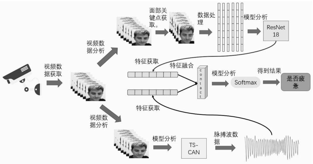 一种基于面部视频的疲劳驾驶状态检测方法与流程