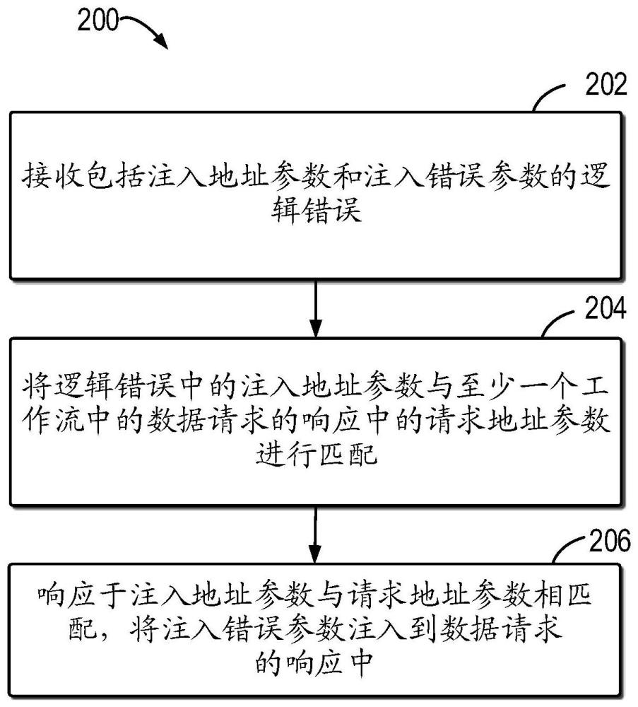 用于错误注入的方法、电子设备和计算机程序产品与流程