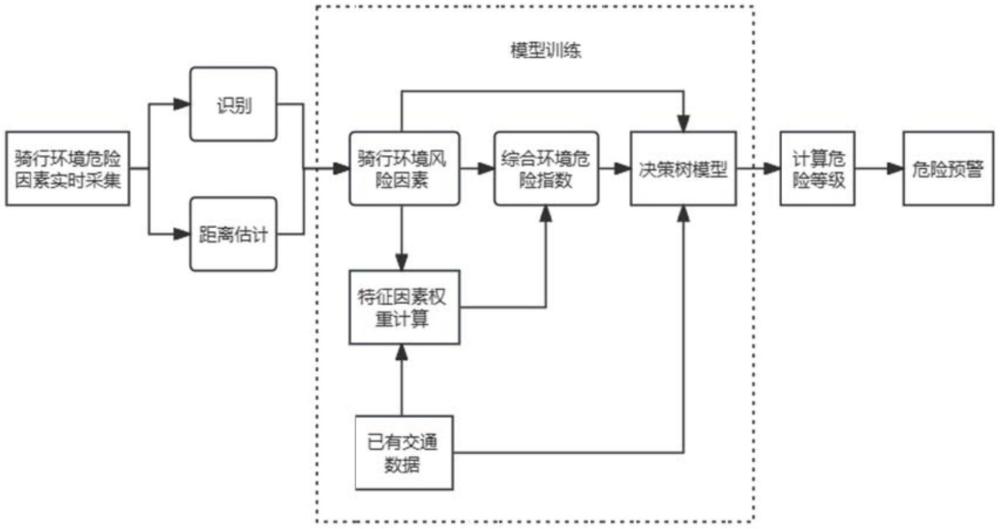 一种电动自行车道路环境危险识别判断与提醒方法