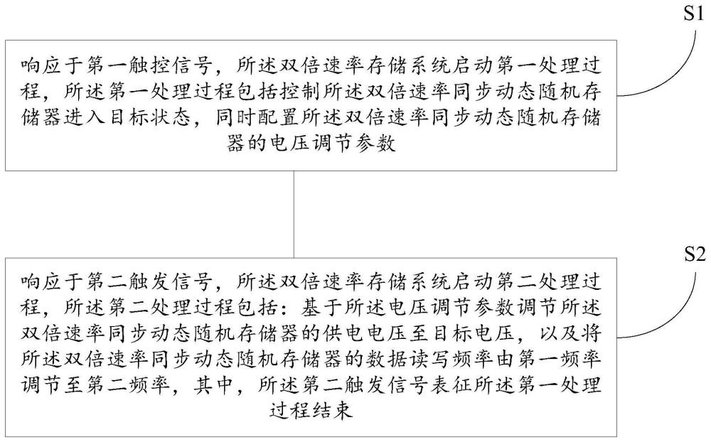 控制方法、芯片及双倍速率存储系统与流程