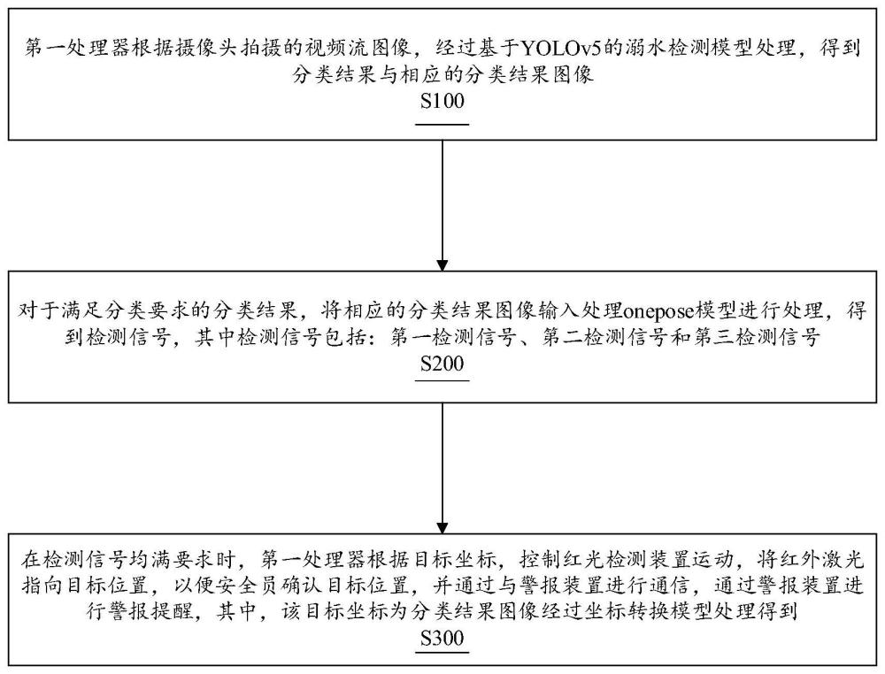 一种泳池警报器及溺水检测方法