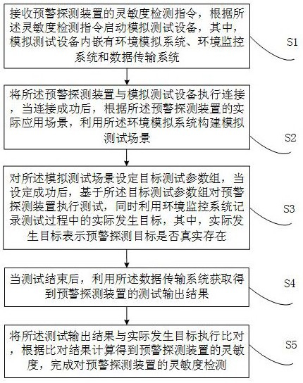 预警探测装置的灵敏度检测方法及装置与流程