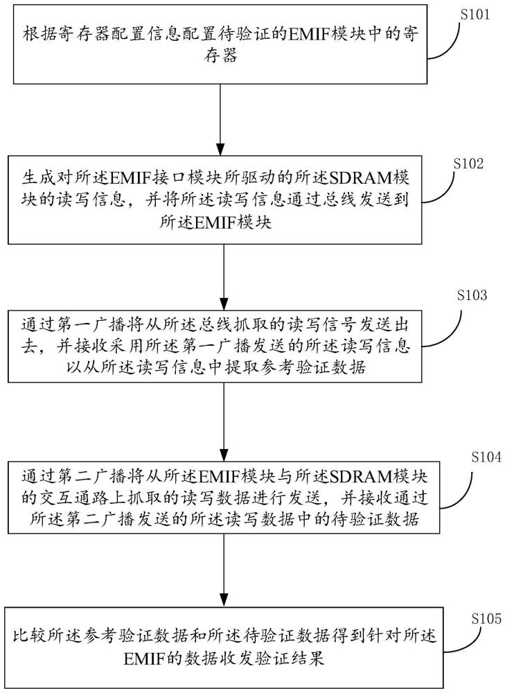 一种用于访问SDRAM的EMIF的验证方法与流程