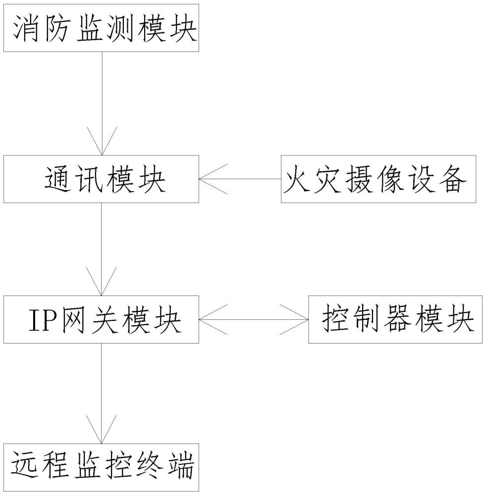 一种基于IP网络技术的远程消防监控装置及监控方法与流程