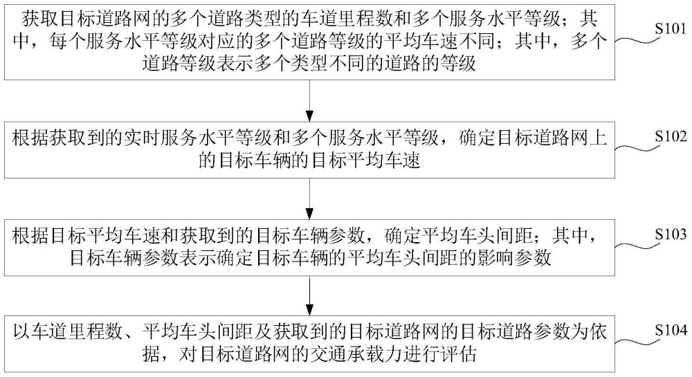 道路网交通承载力的评估方法、装置、计算机设备及介质与流程