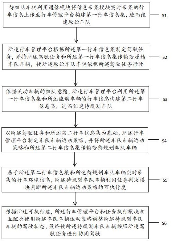 一种基于驾驶任务的车队协同驾驶方法及系统与流程