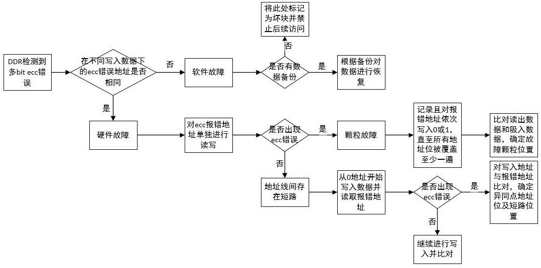 一种DDR多比特ecc错误处理方法与流程