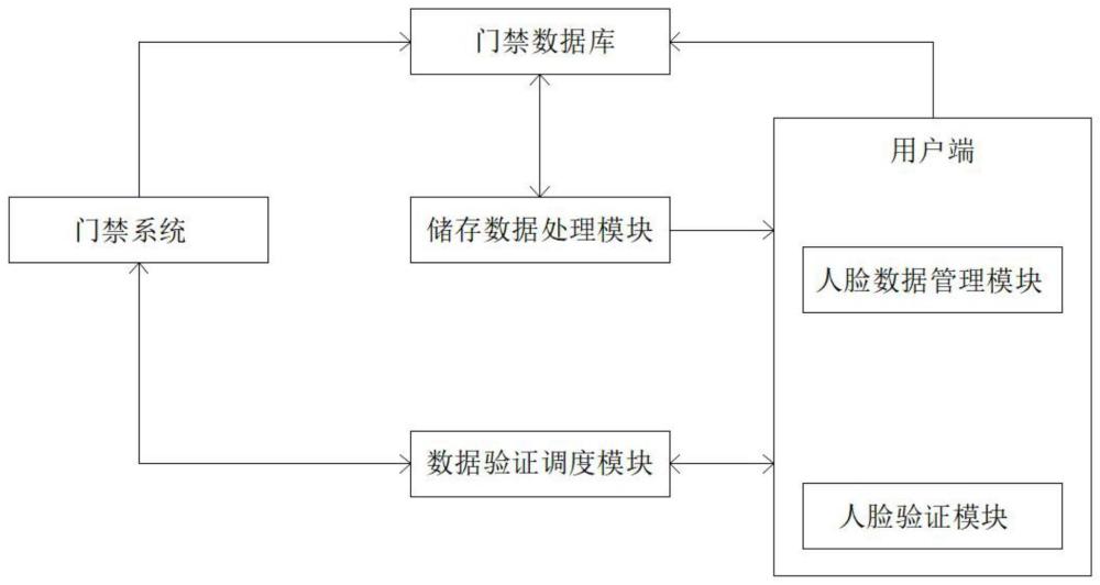 一种人脸图像储存数据的安全管理系统的制作方法