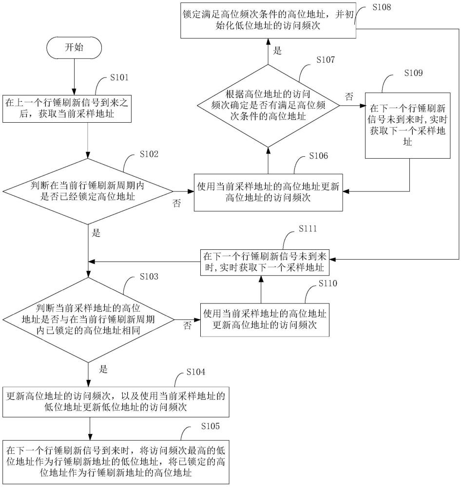 获取行锤刷新地址的方法和设备与流程