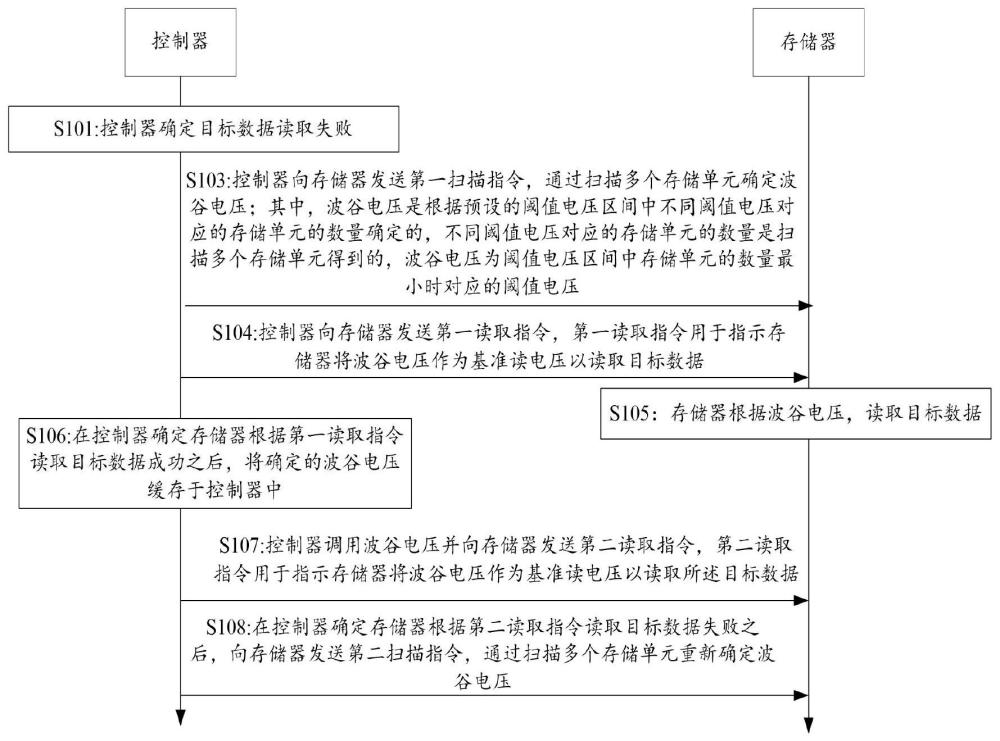 一种存储系统的操作方法、存储系统及电子设备与流程