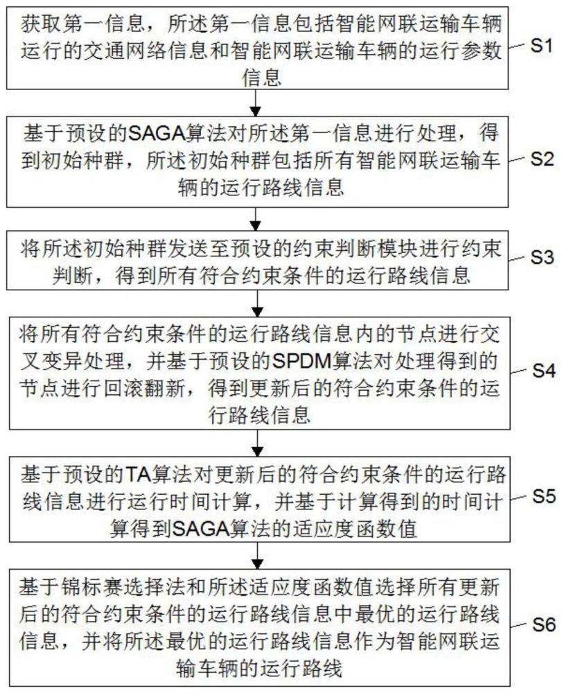 一种智能网联运输车辆的时空协同运行控制方法及系统