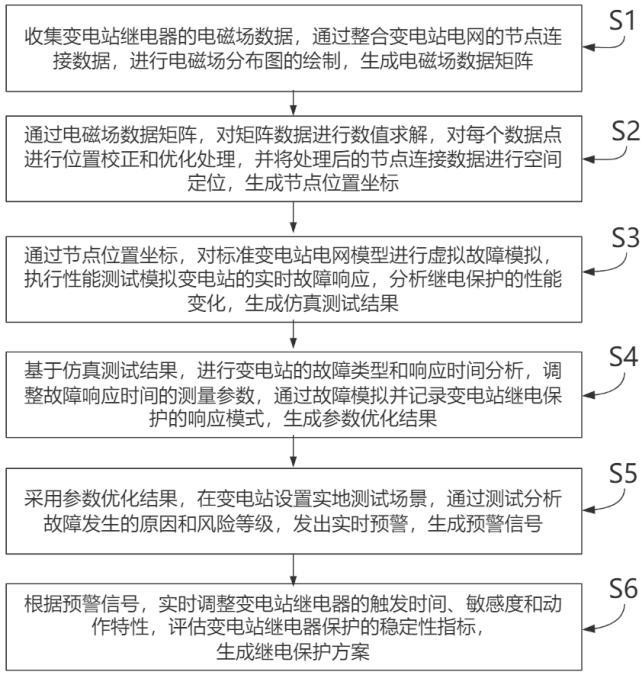 一种变电站继电保护方法及系统与流程