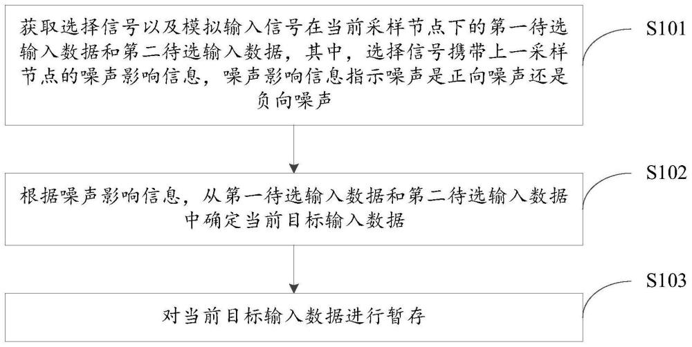 数据采样方法、数据采样电路以及存储系统与流程