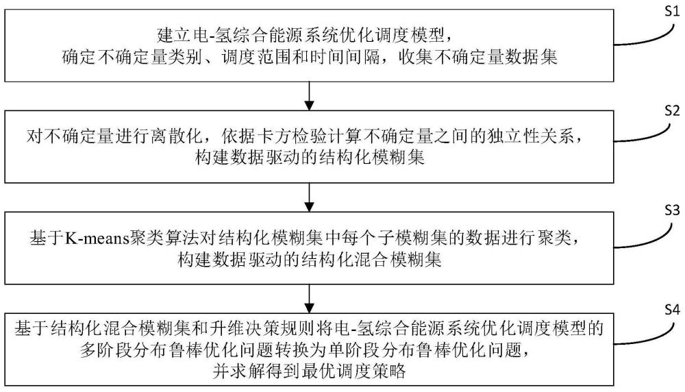 一种数据驱动的电-氢综合能源系统多阶段分布鲁棒调度方法