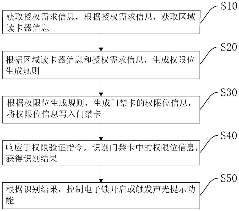 一种离线多区域授权方法及门禁系统与流程