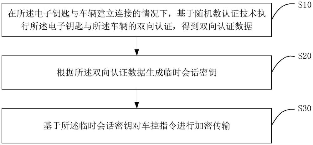 安全管理方法、电子钥匙以及车辆与流程