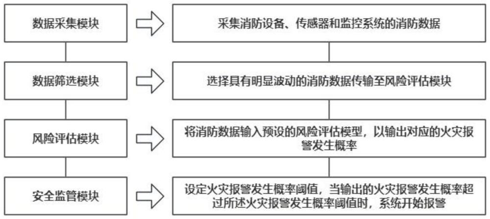 一种智慧消防的数据安全监管系统及方法与流程