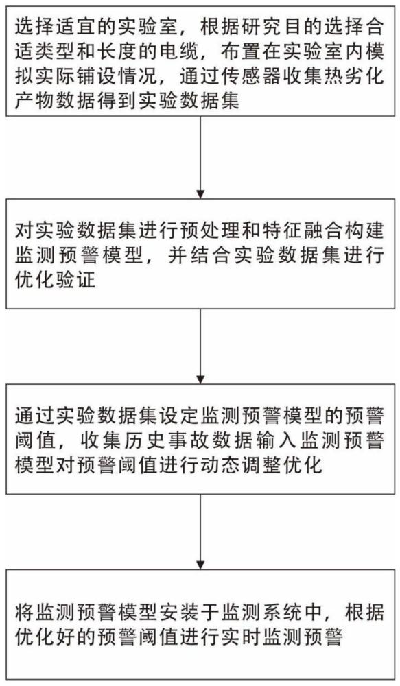 一种基于热劣化产物的电缆安全隐患监测预警方法及系统与流程