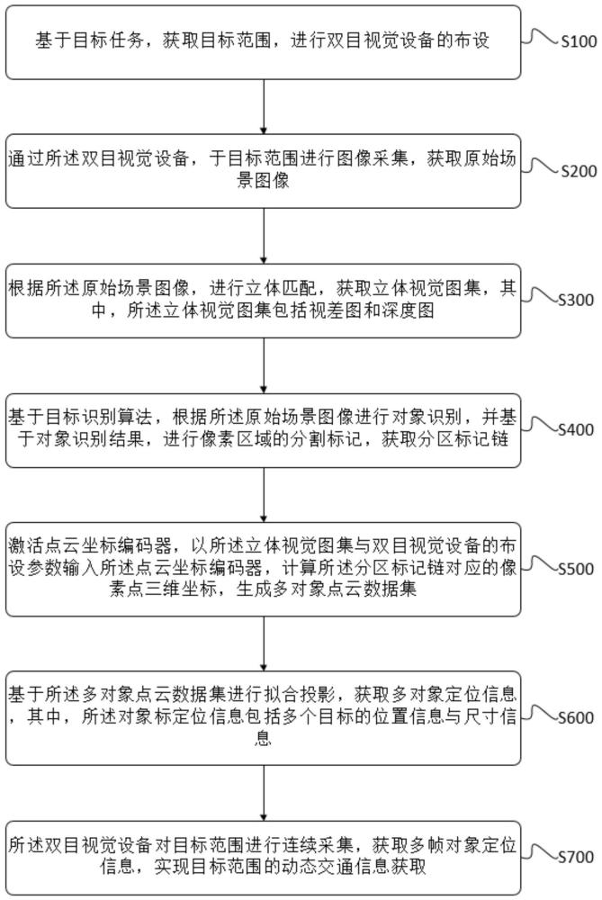 基于双目立体视觉的动态交通信息采集方法及系统与流程