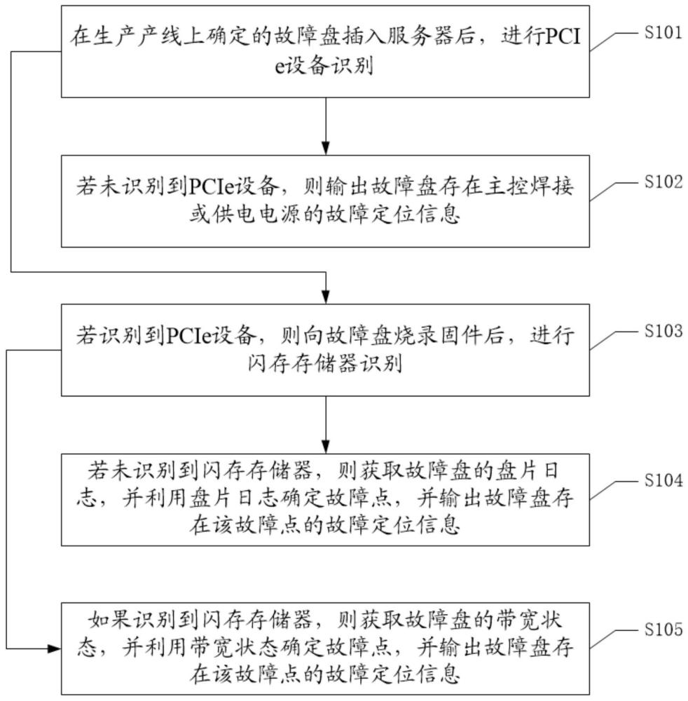 一种固态硬盘故障定位方法、装置、设备及可读存储介质与流程