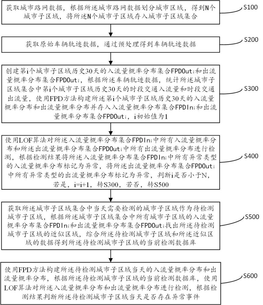 一种基于概率分布的城市异常检测方法及装置