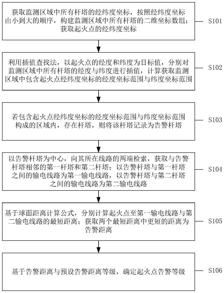 一种山火告警等级获取方法及装置与流程