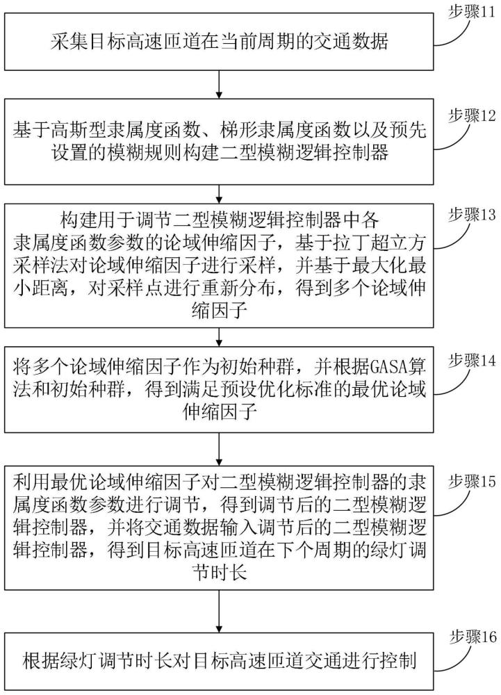 一种高速匝道交通控制方法、装置、终端设备及介质