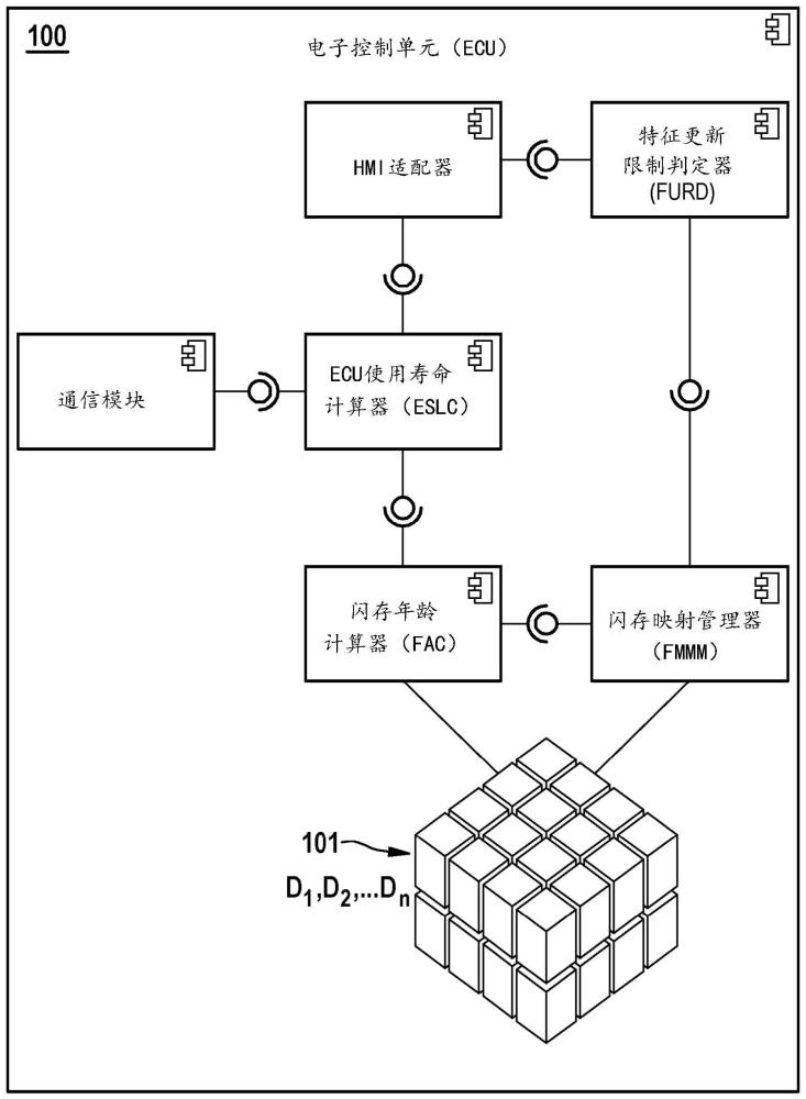 一种用于延长电子控制单元(ECU)寿命的方法及其ECU与流程