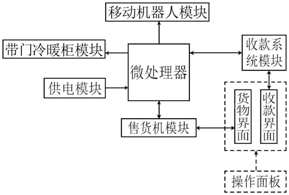 一种将卖场外带门冷暖柜中货物上货至卖场内售货机系统的制作方法