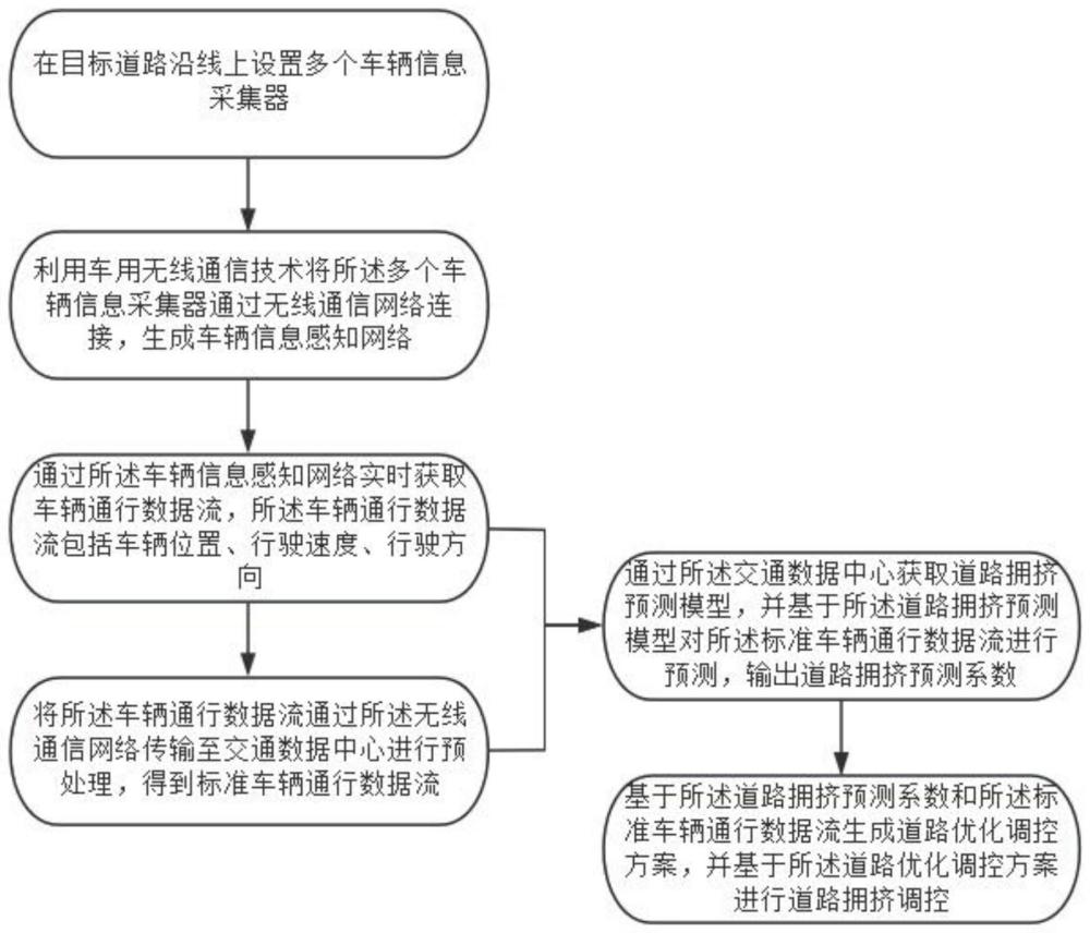 基于车用无线通信的道路拥挤情况预测方法及系统与流程