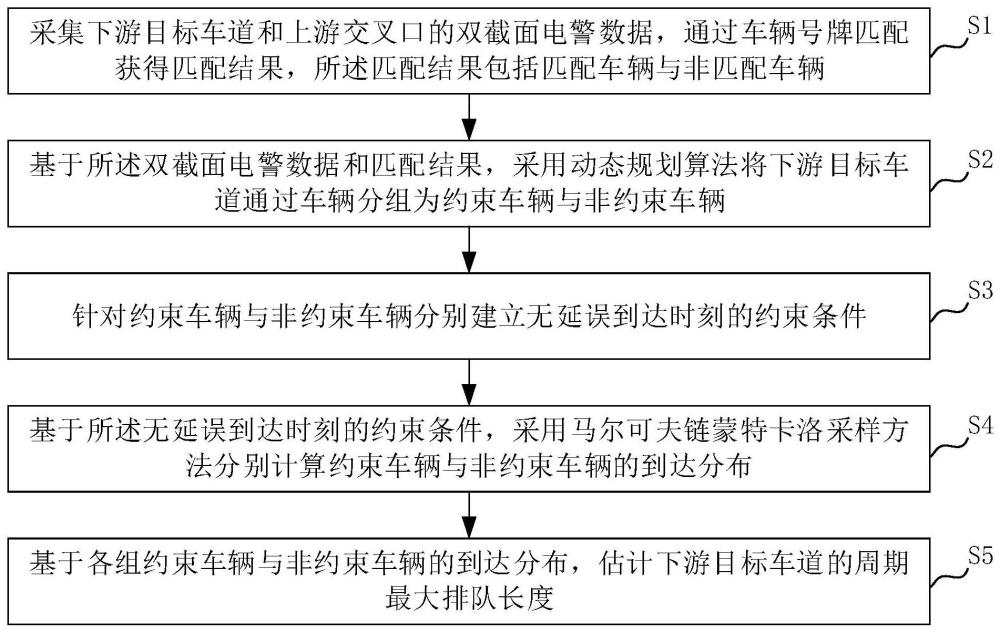 一种基于双截面电警数据的车道级排队长度估计方法