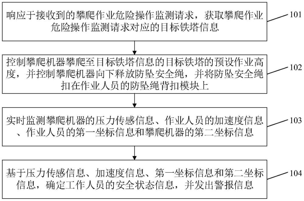 一种铁塔攀爬作业危险操作监测警示方法和系统与流程