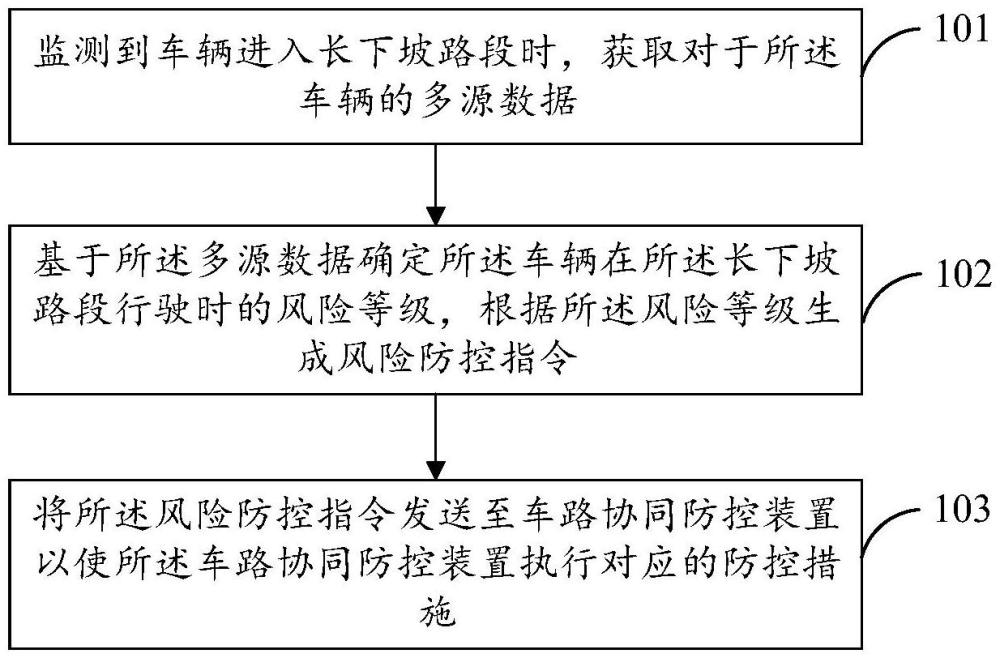 长下坡路段车辆运行风险防控方法、装置及电子设备与流程