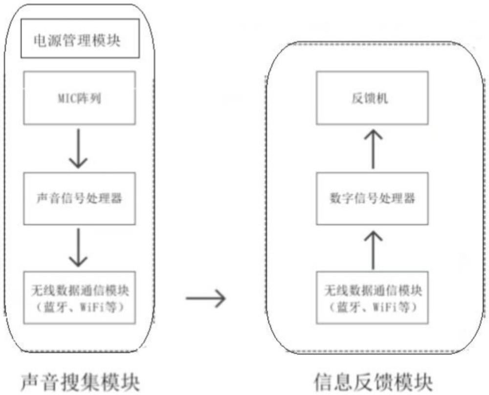 一种声音搜集模块设备的交互方法与流程