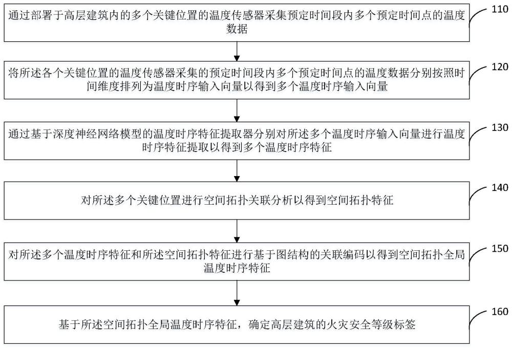 一种用于高层建筑应急安全数据处理方法及系统与流程