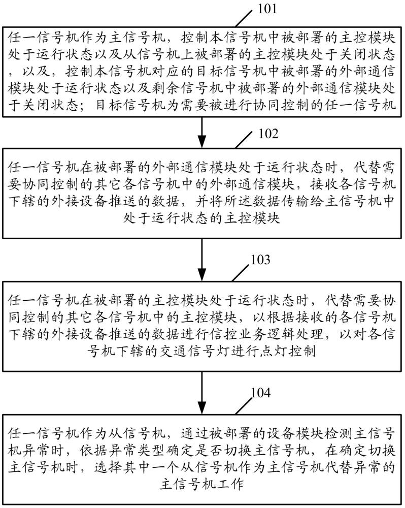 多信号机协同控制方法、信号机、设备及计算机程序产品与流程