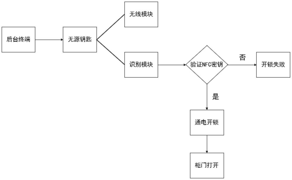 一种无源电子锁系统的制作方法