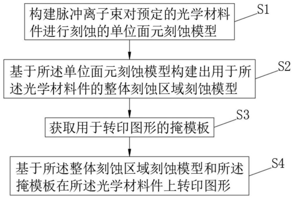 一种基于脉冲离子束的光学材料原子深度图形转移方法