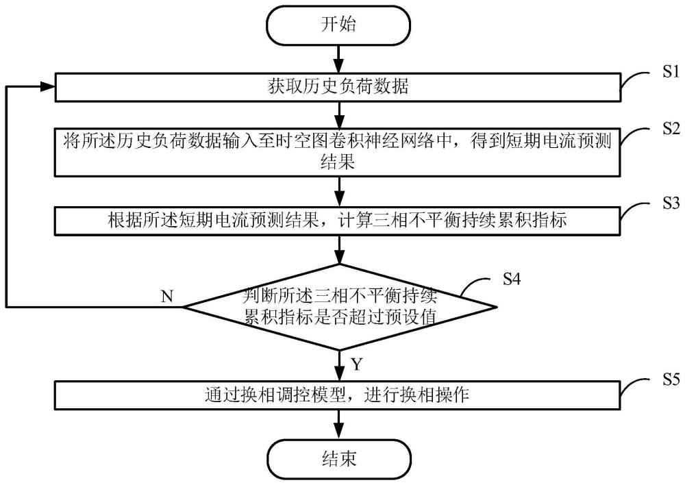 一种基于模型预测控制的三相不平衡处理方法及系统与流程