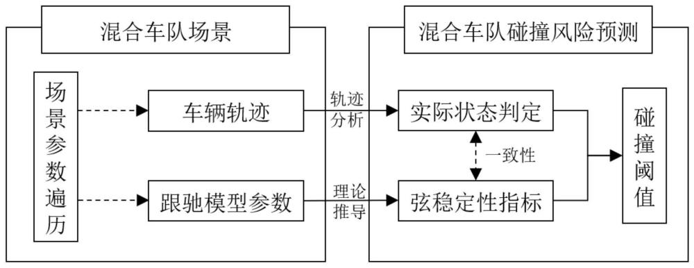 一种基于传递函数稳定性辨识的智能网联混合车队碰撞预测方法