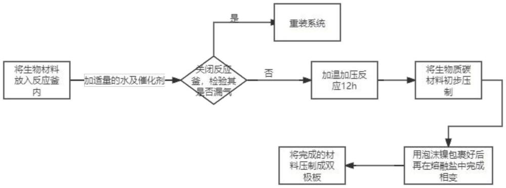 一种由生物碳制备的双极板的制作方法