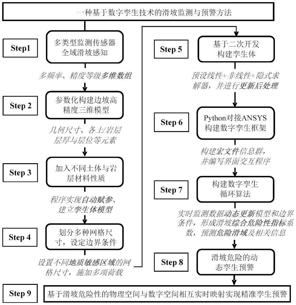 一种基于数字孪生技术的滑坡监测与预警方法