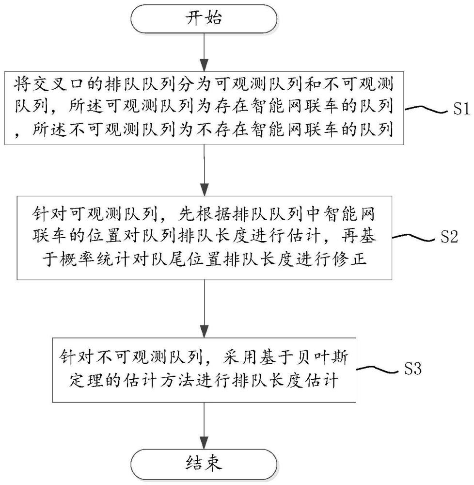 智能网联车和人驾车辆混合交通流动态排队长度估计方法