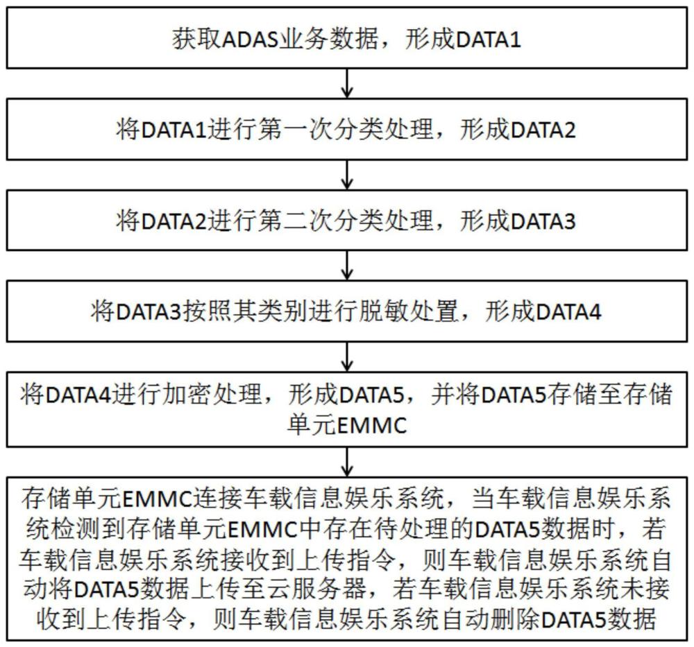 一种ADAS域控制器数据采集脱敏记录方法及系统与流程