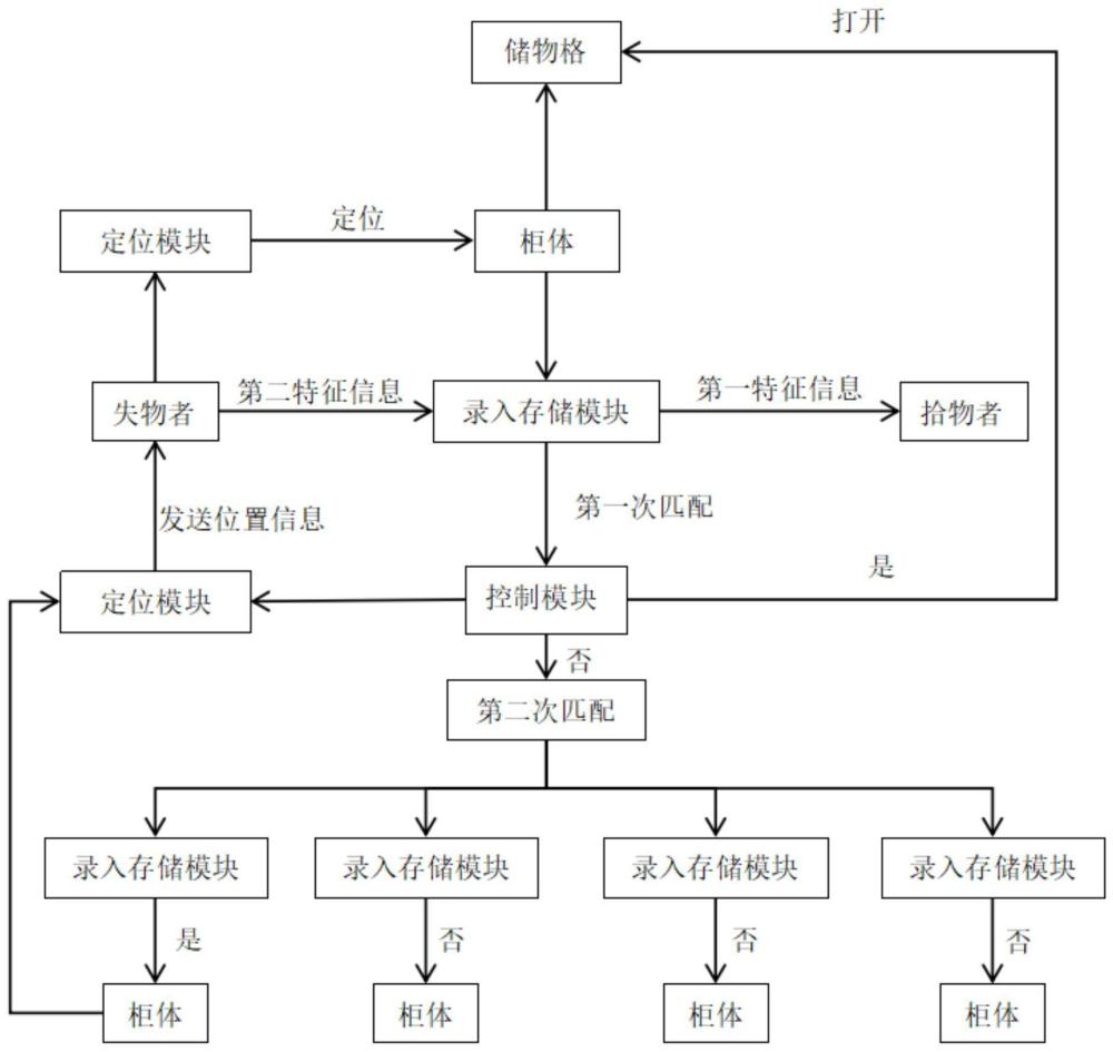 便于失物招领的智能储物柜