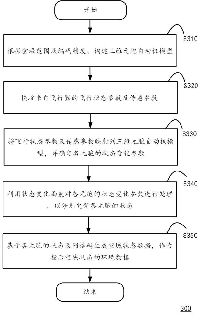 基于网格码与三维元胞自动机的空域管理方法及平台与流程